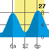 Unavikshak Island tide chart for Friday, August 27, 2021