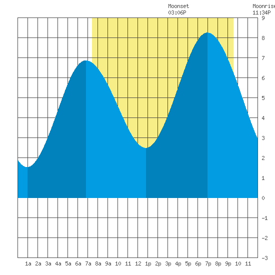 Unavikshak Island tide chart for Saturday, August 28, 2021