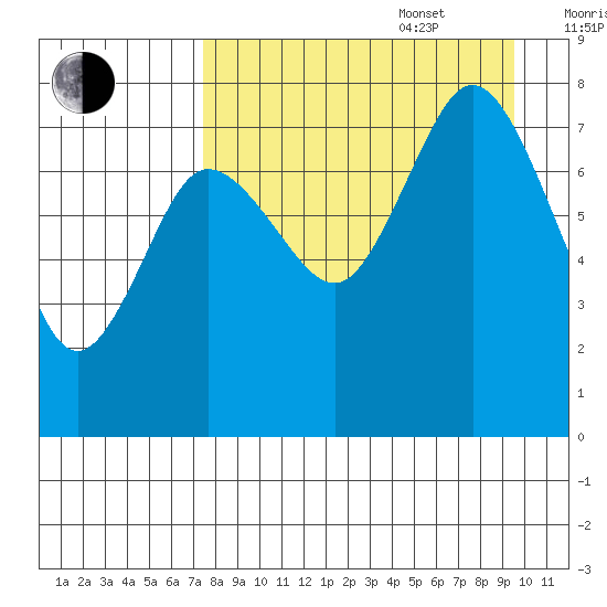 Unavikshak Island tide chart for Sunday, August 29, 2021