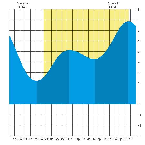 Unavikshak Island tide chart for Monday, August 2, 2021