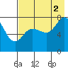 Unavikshak Island tide chart for Monday, August 2, 2021