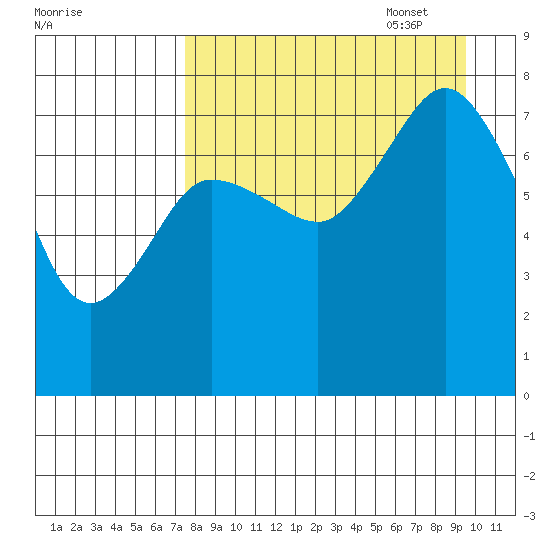 Unavikshak Island tide chart for Monday, August 30, 2021