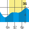 Unavikshak Island tide chart for Tuesday, August 31, 2021