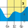 Unavikshak Island tide chart for Tuesday, August 3, 2021