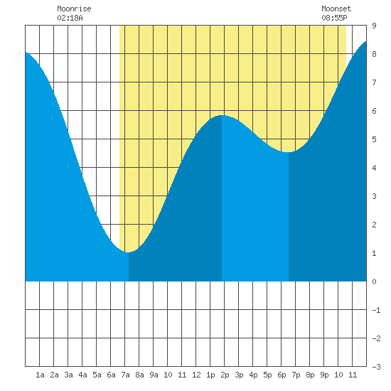 Unavikshak Island tide chart for Wednesday, August 4, 2021