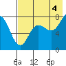 Unavikshak Island tide chart for Wednesday, August 4, 2021
