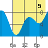 Unavikshak Island tide chart for Thursday, August 5, 2021