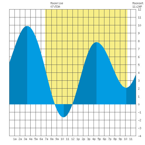 Unavikshak Island tide chart for Monday, August 9, 2021