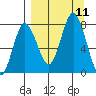 Unavikshak Island tide chart for Saturday, September 11, 2021