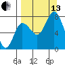 Unavikshak Island tide chart for Monday, September 13, 2021