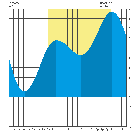 Unavikshak Island tide chart for Tuesday, September 14, 2021