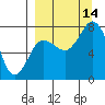 Unavikshak Island tide chart for Tuesday, September 14, 2021