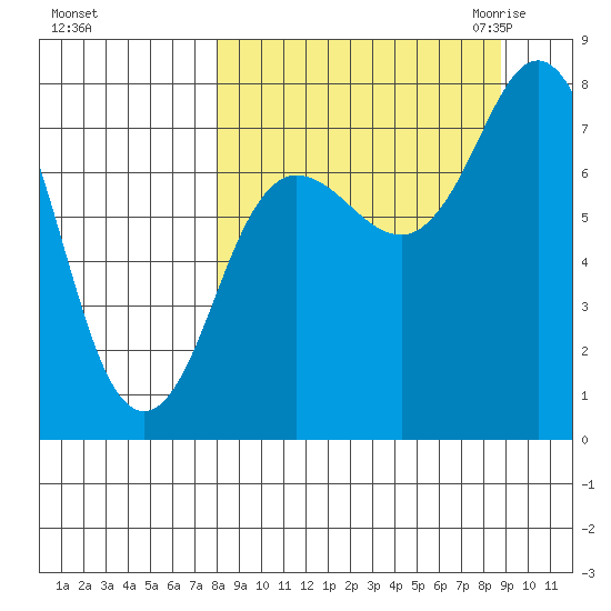 Unavikshak Island tide chart for Wednesday, September 15, 2021