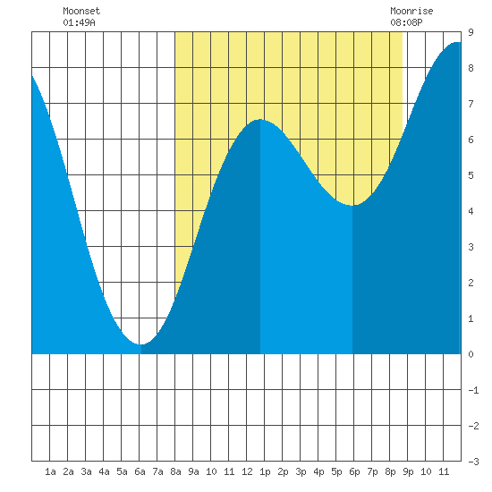 Unavikshak Island tide chart for Thursday, September 16, 2021
