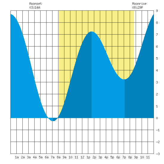 Unavikshak Island tide chart for Friday, September 17, 2021