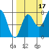 Unavikshak Island tide chart for Friday, September 17, 2021