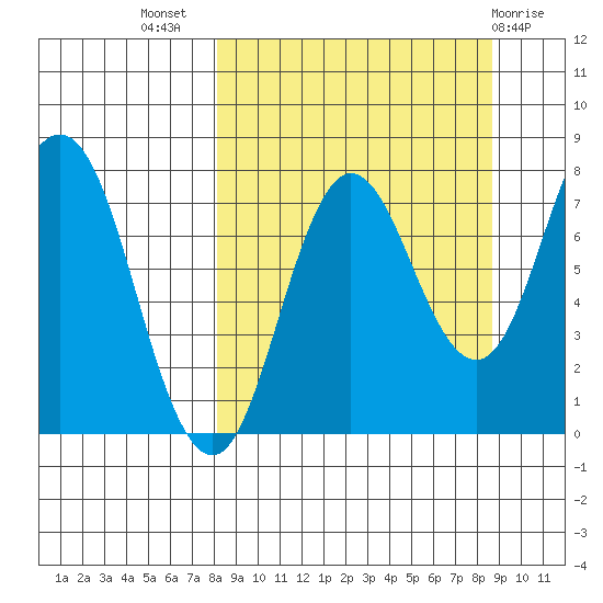 Unavikshak Island tide chart for Saturday, September 18, 2021
