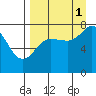 Unavikshak Island tide chart for Wednesday, September 1, 2021