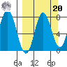 Unavikshak Island tide chart for Monday, September 20, 2021