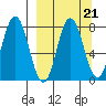Unavikshak Island tide chart for Tuesday, September 21, 2021