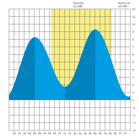 Unavikshak Island tide chart for Friday, September 24, 2021