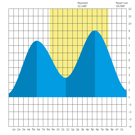 Unavikshak Island tide chart for Saturday, September 25, 2021
