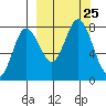 Unavikshak Island tide chart for Saturday, September 25, 2021