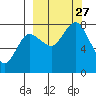 Unavikshak Island tide chart for Monday, September 27, 2021