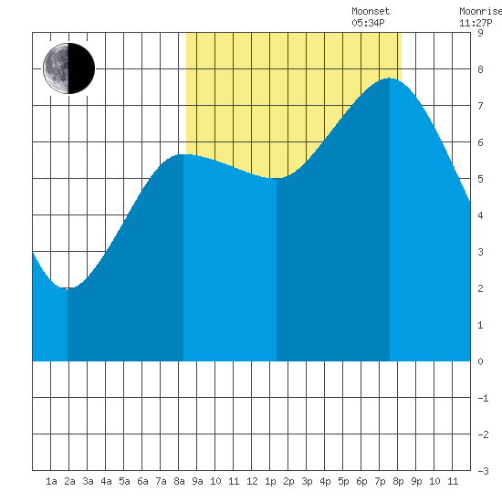Unavikshak Island tide chart for Tuesday, September 28, 2021