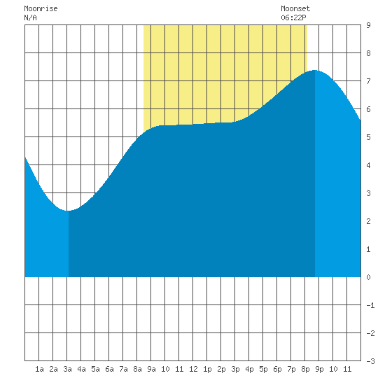 Unavikshak Island tide chart for Wednesday, September 29, 2021
