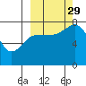 Unavikshak Island tide chart for Wednesday, September 29, 2021