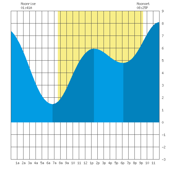 Unavikshak Island tide chart for Thursday, September 2, 2021