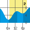 Unavikshak Island tide chart for Thursday, September 2, 2021