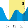 Unavikshak Island tide chart for Friday, September 3, 2021