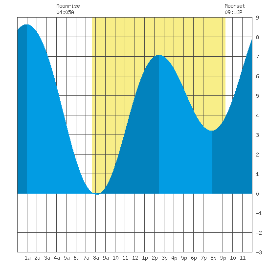 Unavikshak Island tide chart for Saturday, September 4, 2021
