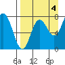 Unavikshak Island tide chart for Saturday, September 4, 2021