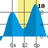 Unavikshak Island tide chart for Sunday, October 10, 2021