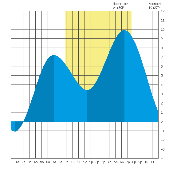 Unavikshak Island tide chart for Monday, October 11, 2021