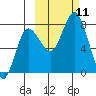 Unavikshak Island tide chart for Monday, October 11, 2021