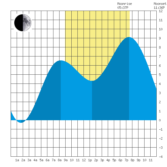 Unavikshak Island tide chart for Tuesday, October 12, 2021