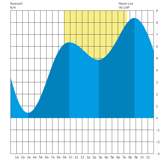 Unavikshak Island tide chart for Wednesday, October 13, 2021
