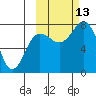 Unavikshak Island tide chart for Wednesday, October 13, 2021