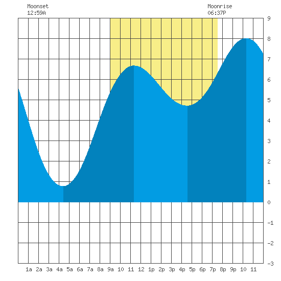 Unavikshak Island tide chart for Thursday, October 14, 2021