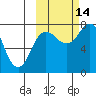Unavikshak Island tide chart for Thursday, October 14, 2021