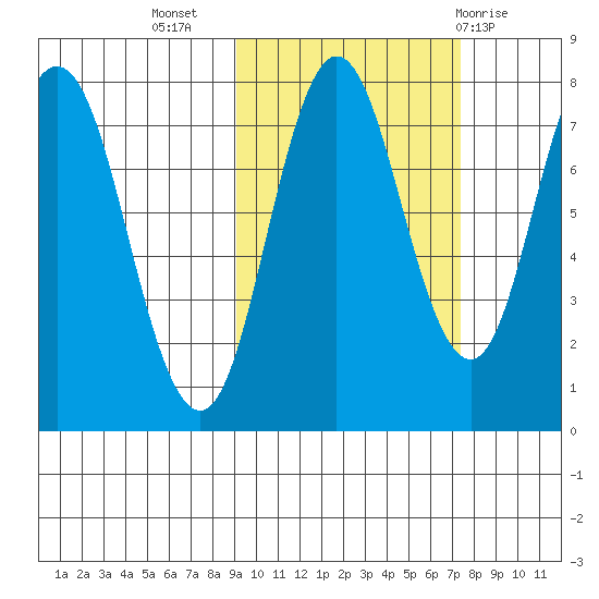 Unavikshak Island tide chart for Sunday, October 17, 2021