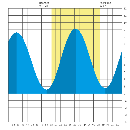 Unavikshak Island tide chart for Monday, October 18, 2021