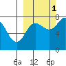 Unavikshak Island tide chart for Friday, October 1, 2021