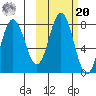 Unavikshak Island tide chart for Wednesday, October 20, 2021