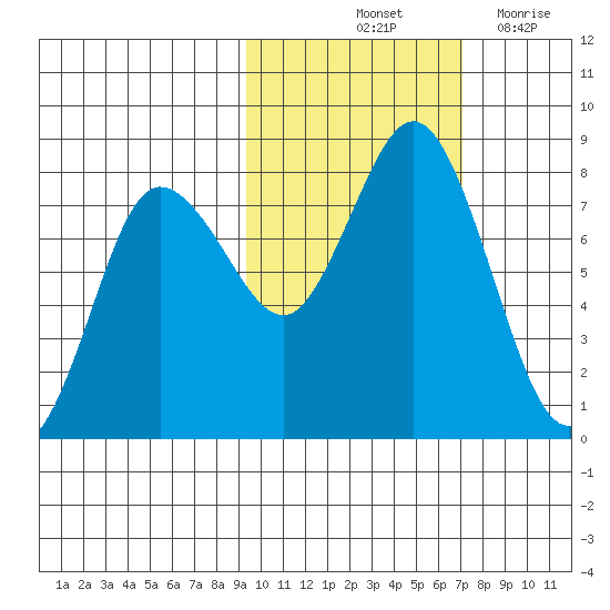 Unavikshak Island tide chart for Sunday, October 24, 2021