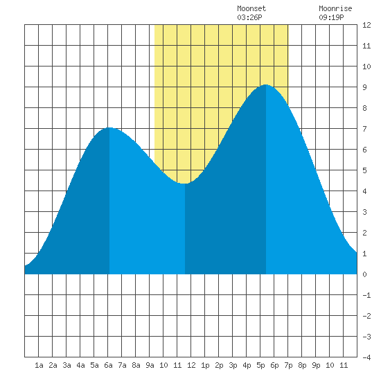 Unavikshak Island tide chart for Monday, October 25, 2021